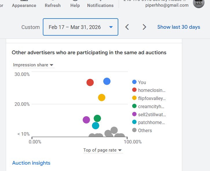 Auction insights Feb 17 to Mar 31 showing rebuild gaining ground