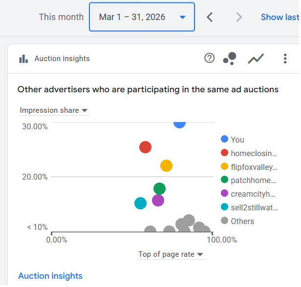 March 2026 auction insights showing #1 impression share