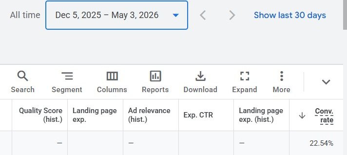 22.54% conversion rate, all time