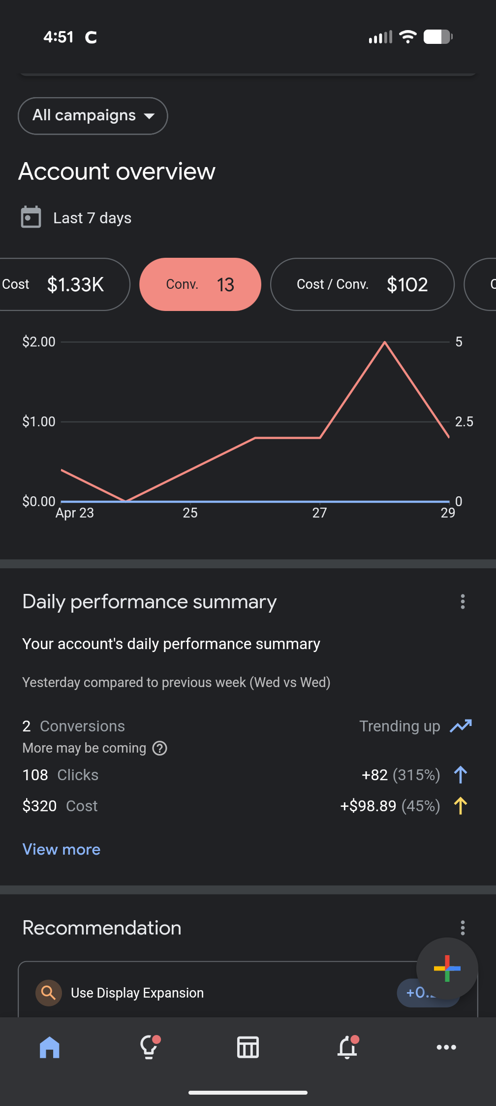 Last 7 days account overview showing 13 conversions