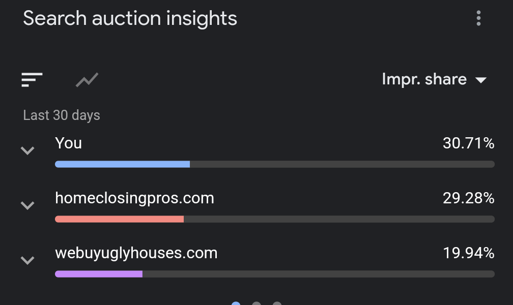 Impression share: You 30.71%, homeclosingpros 29.28%, webuyuglyhouses 19.94%