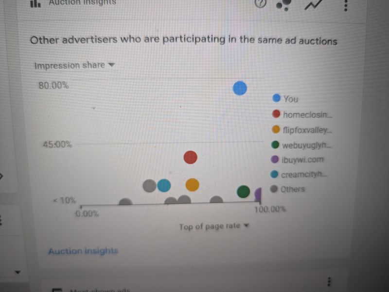 80% impression share laptop screenshot, day one of April double-down